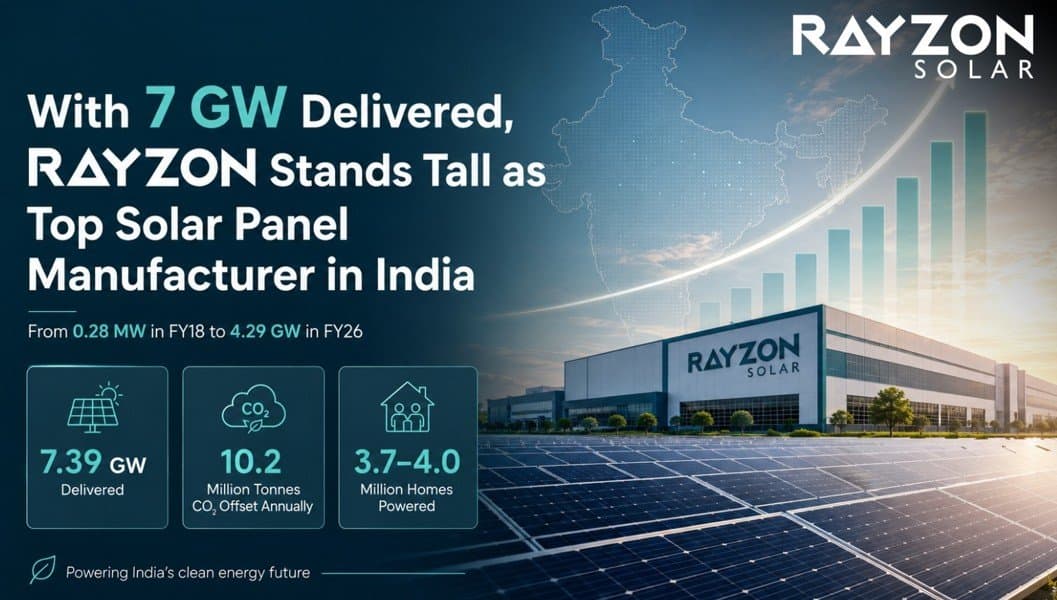 With 7 GW Delivered, Rayzon Stands Tall as Top Solar Panel Manufacturer in India