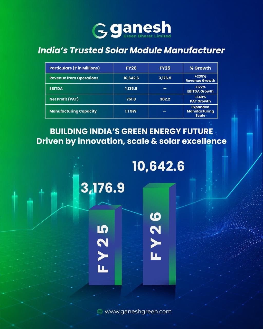 Ganesh Green Bharat Reports Strong FY26 Growth with Revenue Surging 235%